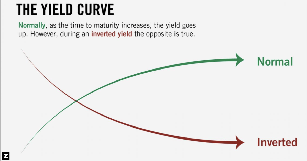 A graphic of the yeild curve and the inverted yield curve.